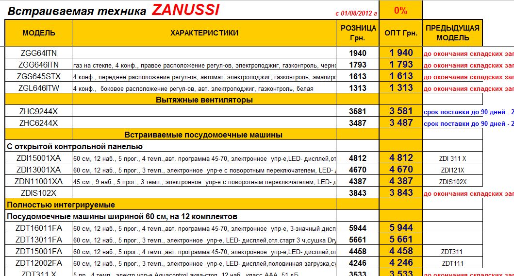 Вкладка Zanussi